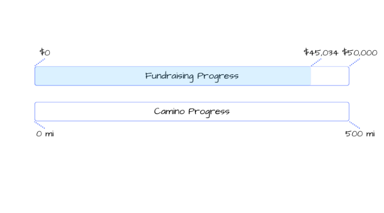 Fundraising progress. $45,034/$50,000